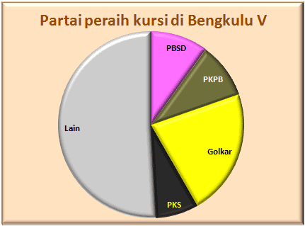 Bengkulu